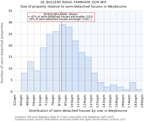 18, BULLERS ROAD, FARNHAM, GU9 9EP: Size of property relative to semi-detached houses houses in Weybourne