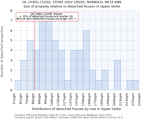 18, CAROL CLOSE, STOKE HOLY CROSS, NORWICH, NR14 8NN: Size of property relative to detached houses houses in Upper Stoke