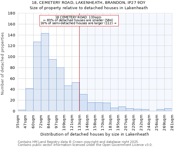 18, CEMETERY ROAD, LAKENHEATH, BRANDON, IP27 9DY: Size of property relative to detached houses houses in Lakenheath