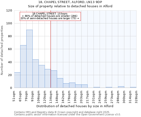 18, CHAPEL STREET, ALFORD, LN13 9DP: Size of property relative to detached houses houses in Alford