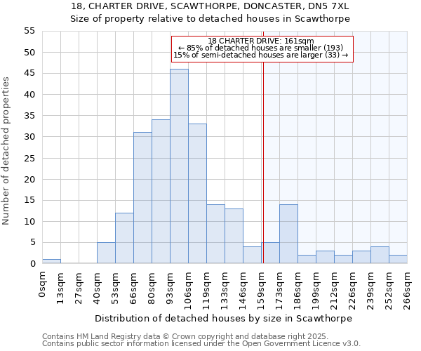 18, CHARTER DRIVE, SCAWTHORPE, DONCASTER, DN5 7XL: Size of property relative to detached houses houses in Scawthorpe