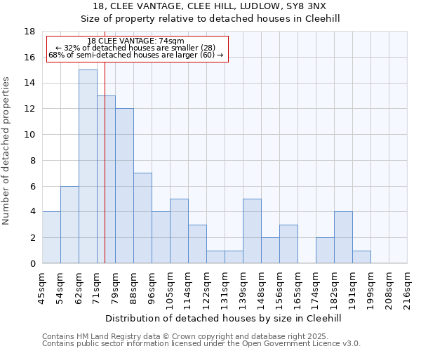 18, CLEE VANTAGE, CLEE HILL, LUDLOW, SY8 3NX: Size of property relative to detached houses houses in Cleehill