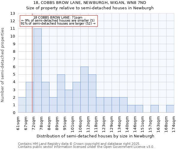 18, COBBS BROW LANE, NEWBURGH, WIGAN, WN8 7ND: Size of property relative to semi-detached houses houses in Newburgh