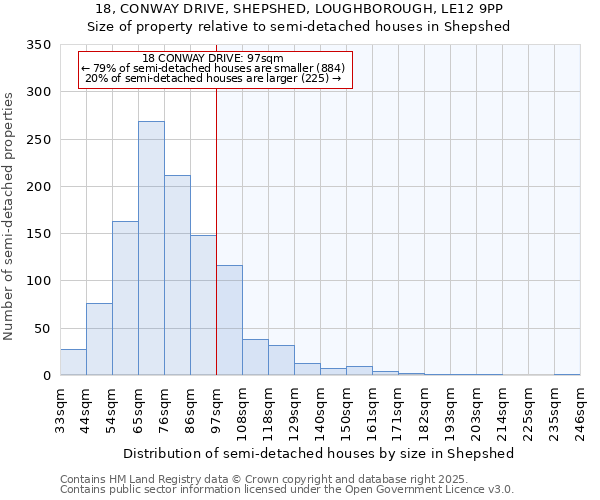 18, CONWAY DRIVE, SHEPSHED, LOUGHBOROUGH, LE12 9PP: Size of property relative to semi-detached houses houses in Shepshed