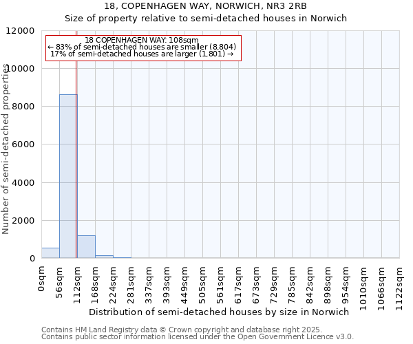 18, COPENHAGEN WAY, NORWICH, NR3 2RB: Size of property relative to semi-detached houses houses in Norwich