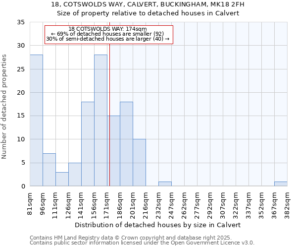18, COTSWOLDS WAY, CALVERT, BUCKINGHAM, MK18 2FH: Size of property relative to detached houses houses in Calvert