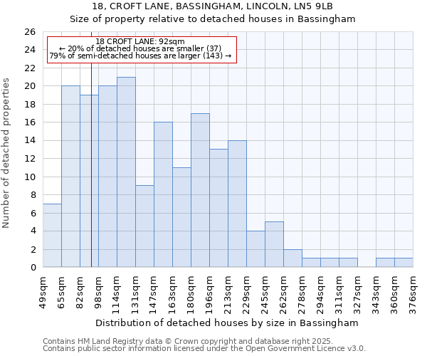 18, CROFT LANE, BASSINGHAM, LINCOLN, LN5 9LB: Size of property relative to detached houses houses in Bassingham