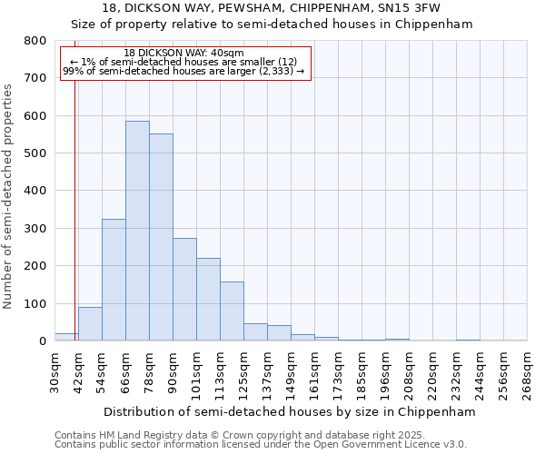 18, DICKSON WAY, PEWSHAM, CHIPPENHAM, SN15 3FW: Size of property relative to semi-detached houses houses in Chippenham