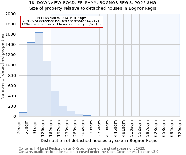 18, DOWNVIEW ROAD, FELPHAM, BOGNOR REGIS, PO22 8HG: Size of property relative to detached houses houses in Bognor Regis