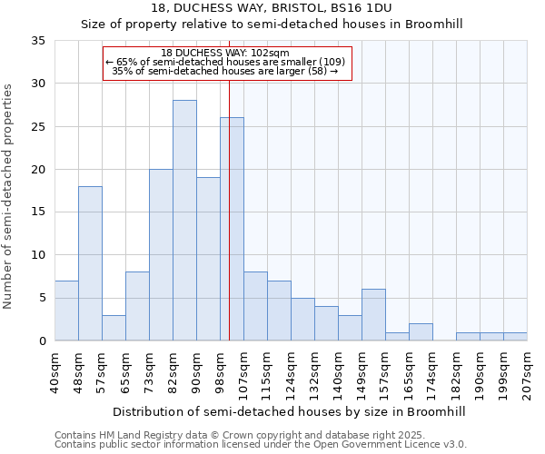 18, DUCHESS WAY, BRISTOL, BS16 1DU: Size of property relative to semi-detached houses houses in Broomhill