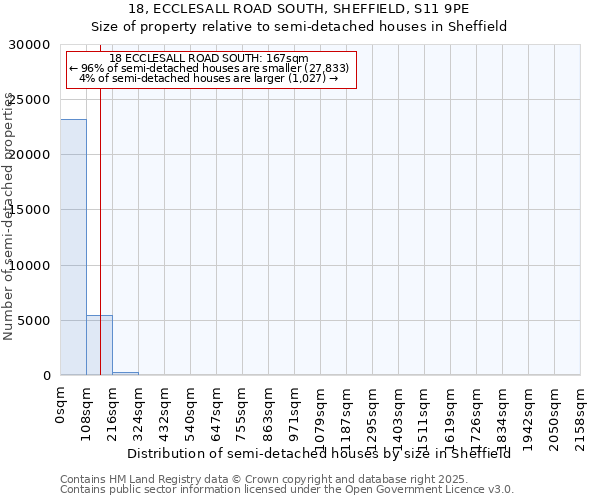 18, ECCLESALL ROAD SOUTH, SHEFFIELD, S11 9PE: Size of property relative to semi-detached houses houses in Sheffield