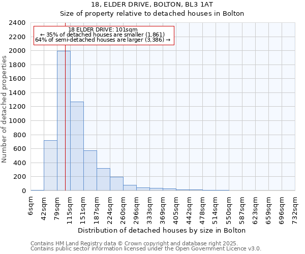 18, ELDER DRIVE, BOLTON, BL3 1AT: Size of property relative to detached houses houses in Bolton