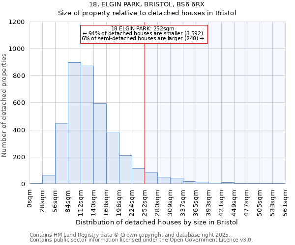 18, ELGIN PARK, BRISTOL, BS6 6RX: Size of property relative to detached houses houses in Bristol