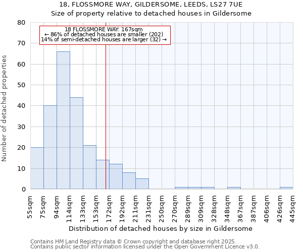 18, FLOSSMORE WAY, GILDERSOME, LEEDS, LS27 7UE: Size of property relative to detached houses houses in Gildersome