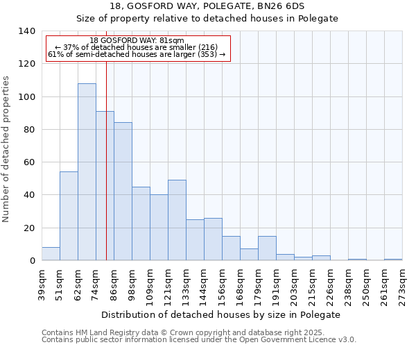 18, GOSFORD WAY, POLEGATE, BN26 6DS: Size of property relative to detached houses houses in Polegate