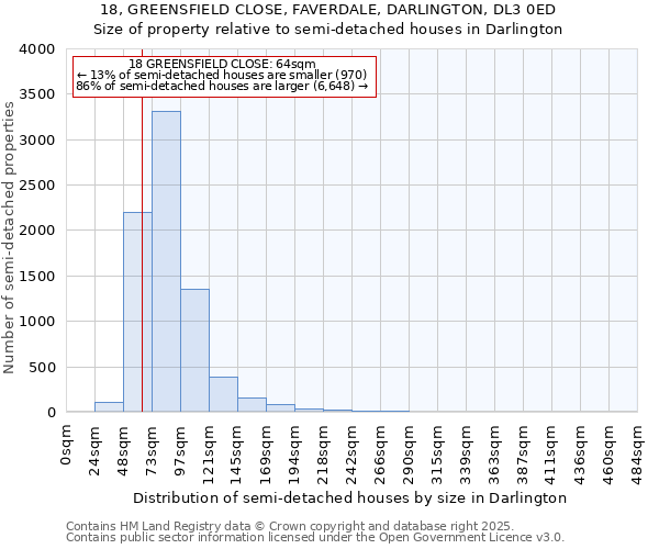 18, GREENSFIELD CLOSE, FAVERDALE, DARLINGTON, DL3 0ED: Size of property relative to semi-detached houses houses in Darlington