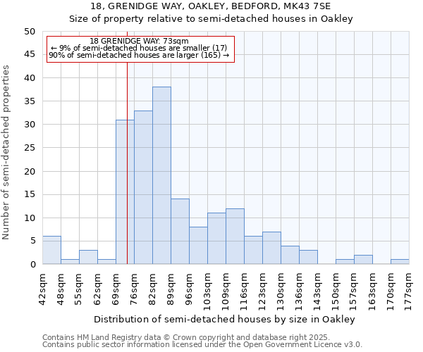 18, GRENIDGE WAY, OAKLEY, BEDFORD, MK43 7SE: Size of property relative to semi-detached houses houses in Oakley