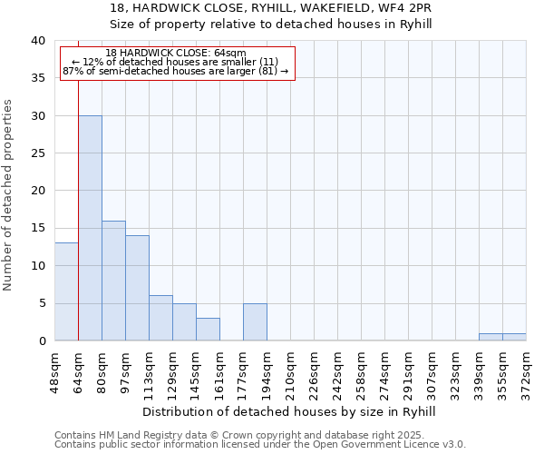 18, HARDWICK CLOSE, RYHILL, WAKEFIELD, WF4 2PR: Size of property relative to detached houses houses in Ryhill