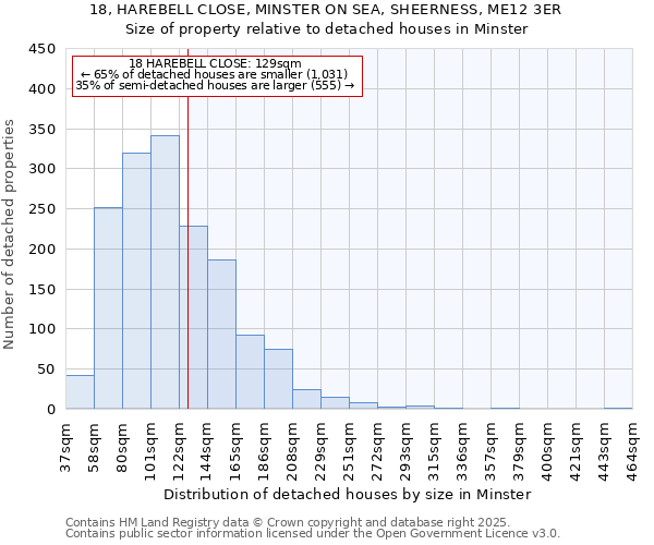 18, HAREBELL CLOSE, MINSTER ON SEA, SHEERNESS, ME12 3ER: Size of property relative to detached houses houses in Minster