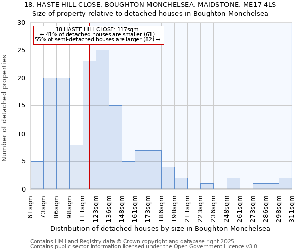 18, HASTE HILL CLOSE, BOUGHTON MONCHELSEA, MAIDSTONE, ME17 4LS: Size of property relative to detached houses houses in Boughton Monchelsea