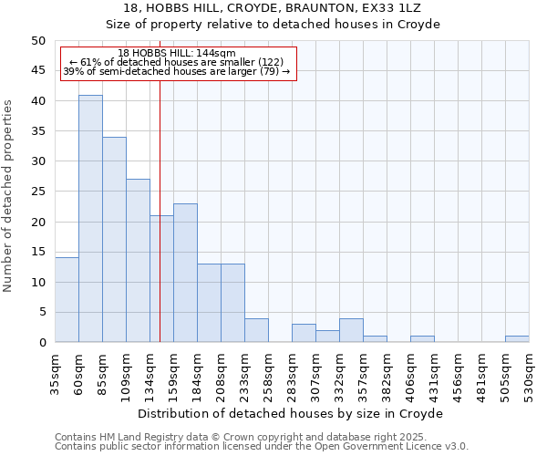 18, HOBBS HILL, CROYDE, BRAUNTON, EX33 1LZ: Size of property relative to detached houses houses in Croyde