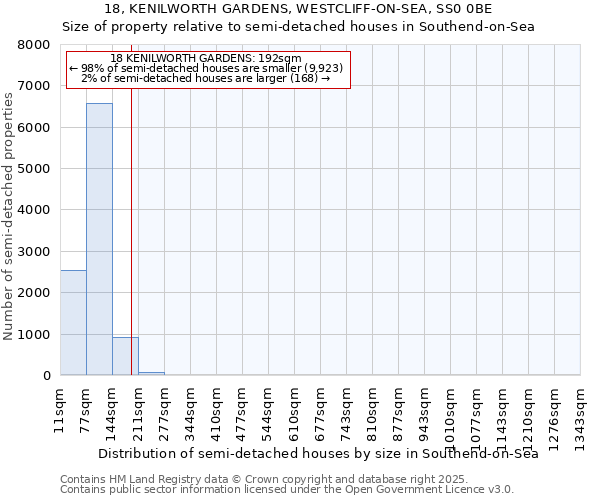 18, KENILWORTH GARDENS, WESTCLIFF-ON-SEA, SS0 0BE: Size of property relative to semi-detached houses houses in Southend-on-Sea