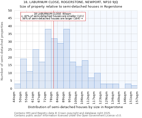 18, LABURNUM CLOSE, ROGERSTONE, NEWPORT, NP10 9JQ: Size of property relative to semi-detached houses houses in Rogerstone
