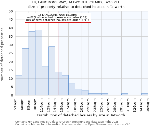 18, LANGDONS WAY, TATWORTH, CHARD, TA20 2TH: Size of property relative to detached houses houses in Tatworth