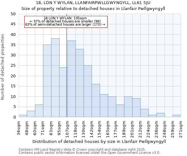 18, LON Y WYLAN, LLANFAIRPWLLGWYNGYLL, LL61 5JU: Size of property relative to detached houses houses in Llanfair Pwllgwyngyll