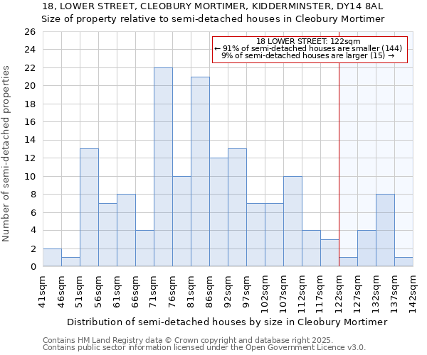 18, LOWER STREET, CLEOBURY MORTIMER, KIDDERMINSTER, DY14 8AL: Size of property relative to semi-detached houses houses in Cleobury Mortimer