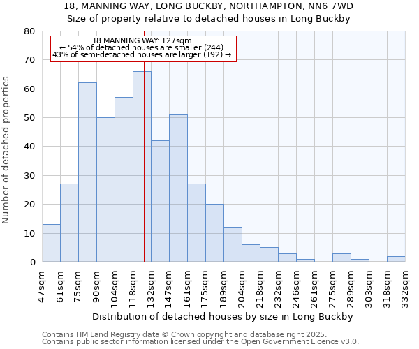 18, MANNING WAY, LONG BUCKBY, NORTHAMPTON, NN6 7WD: Size of property relative to detached houses houses in Long Buckby