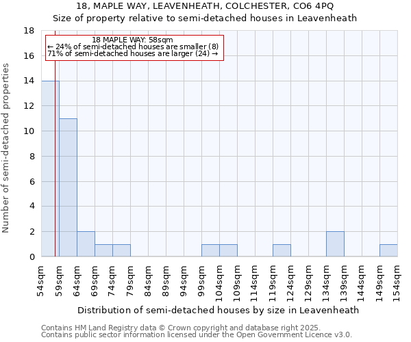 18, MAPLE WAY, LEAVENHEATH, COLCHESTER, CO6 4PQ: Size of property relative to semi-detached houses houses in Leavenheath
