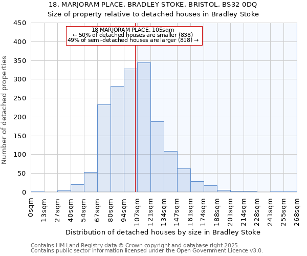 18, MARJORAM PLACE, BRADLEY STOKE, BRISTOL, BS32 0DQ: Size of property relative to detached houses houses in Bradley Stoke