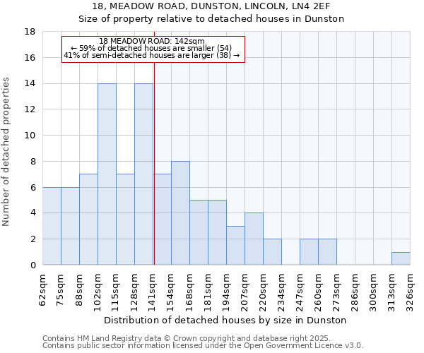 18, MEADOW ROAD, DUNSTON, LINCOLN, LN4 2EF: Size of property relative to detached houses houses in Dunston