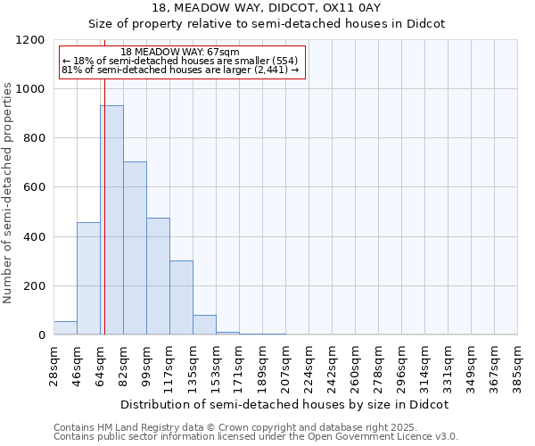 18, MEADOW WAY, DIDCOT, OX11 0AY: Size of property relative to semi-detached houses houses in Didcot