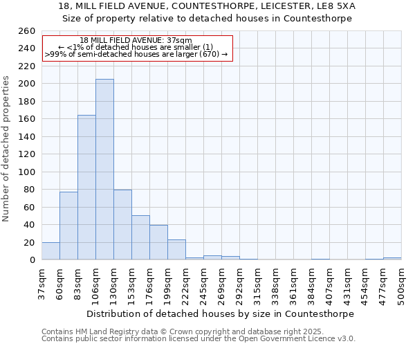 18, MILL FIELD AVENUE, COUNTESTHORPE, LEICESTER, LE8 5XA: Size of property relative to detached houses houses in Countesthorpe
