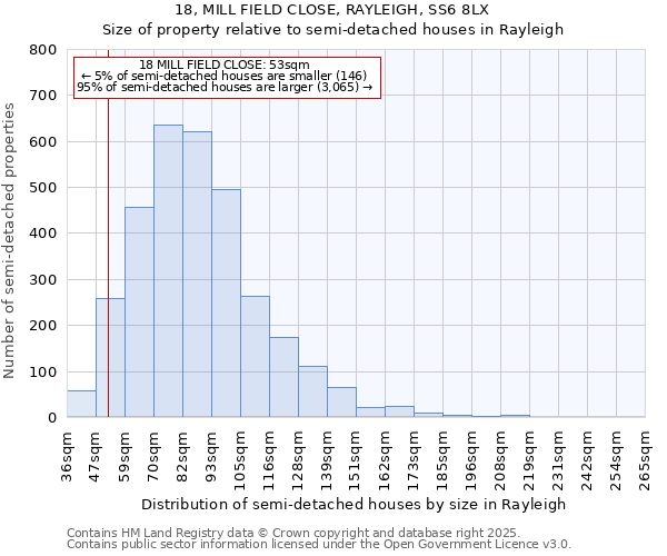 18, MILL FIELD CLOSE, RAYLEIGH, SS6 8LX: Size of property relative to semi-detached houses houses in Rayleigh