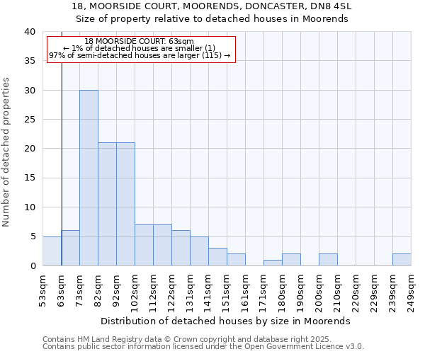 18, MOORSIDE COURT, MOORENDS, DONCASTER, DN8 4SL: Size of property relative to detached houses houses in Moorends