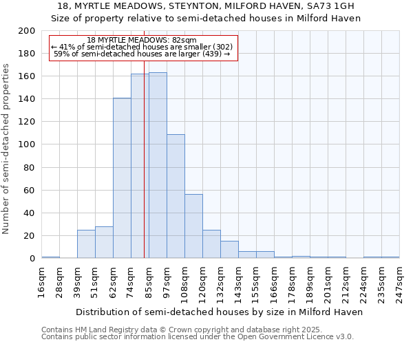 18, MYRTLE MEADOWS, STEYNTON, MILFORD HAVEN, SA73 1GH: Size of property relative to semi-detached houses houses in Milford Haven