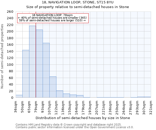 18, NAVIGATION LOOP, STONE, ST15 8YU: Size of property relative to semi-detached houses houses in Stone