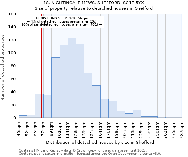 18, NIGHTINGALE MEWS, SHEFFORD, SG17 5YX: Size of property relative to detached houses houses in Shefford