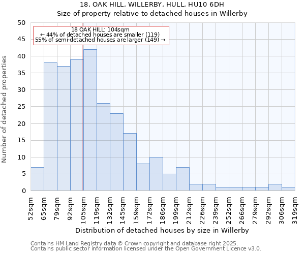 18, OAK HILL, WILLERBY, HULL, HU10 6DH: Size of property relative to detached houses houses in Willerby