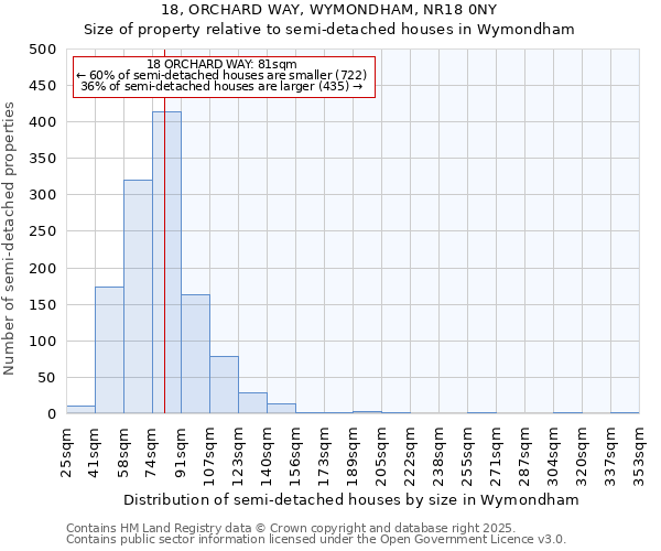 18, ORCHARD WAY, WYMONDHAM, NR18 0NY: Size of property relative to semi-detached houses houses in Wymondham