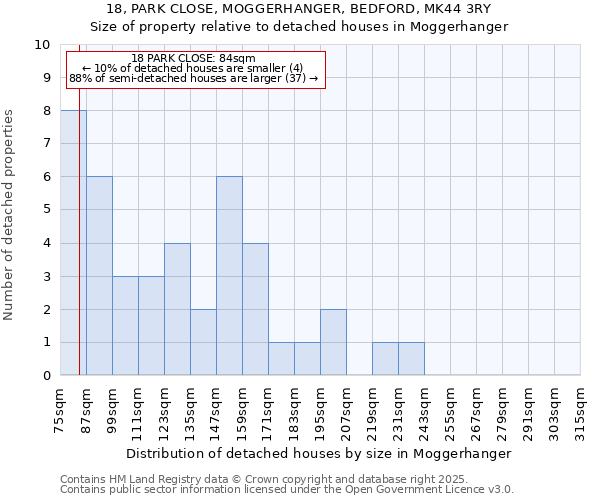 18, PARK CLOSE, MOGGERHANGER, BEDFORD, MK44 3RY: Size of property relative to detached houses houses in Moggerhanger