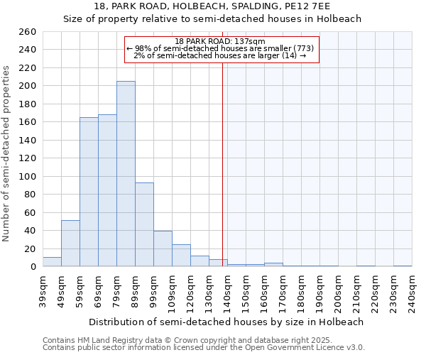 18, PARK ROAD, HOLBEACH, SPALDING, PE12 7EE: Size of property relative to semi-detached houses houses in Holbeach
