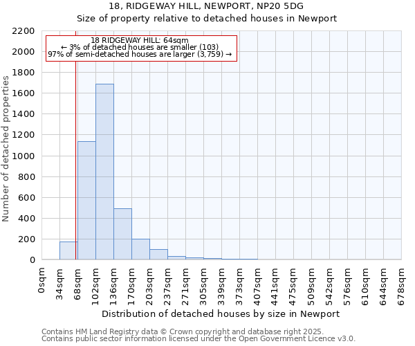 18, RIDGEWAY HILL, NEWPORT, NP20 5DG: Size of property relative to detached houses houses in Newport