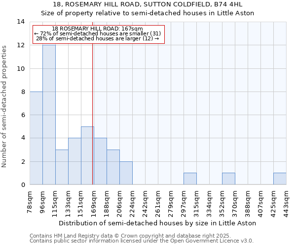 18, ROSEMARY HILL ROAD, SUTTON COLDFIELD, B74 4HL: Size of property relative to semi-detached houses houses in Little Aston