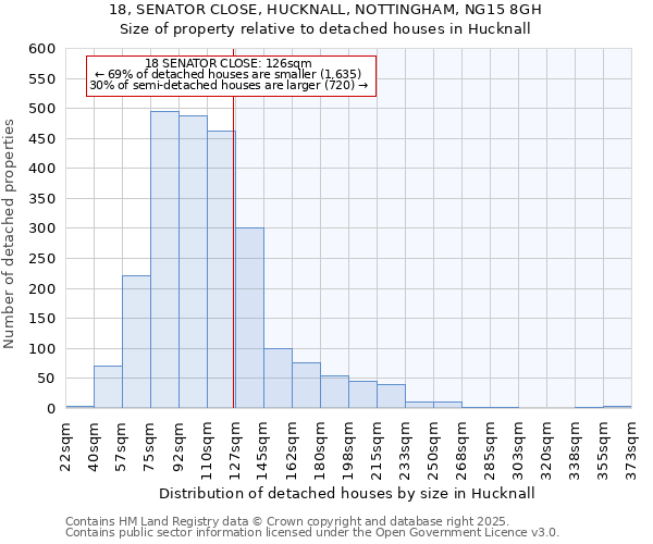 18, SENATOR CLOSE, HUCKNALL, NOTTINGHAM, NG15 8GH: Size of property relative to detached houses houses in Hucknall