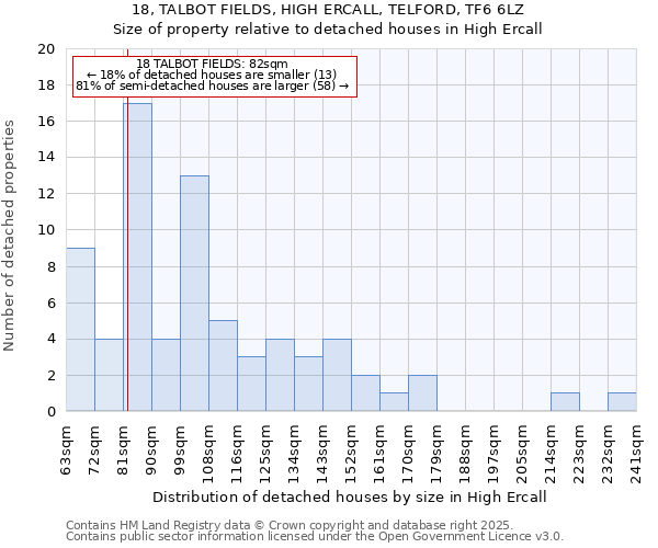 18, TALBOT FIELDS, HIGH ERCALL, TELFORD, TF6 6LZ: Size of property relative to detached houses houses in High Ercall