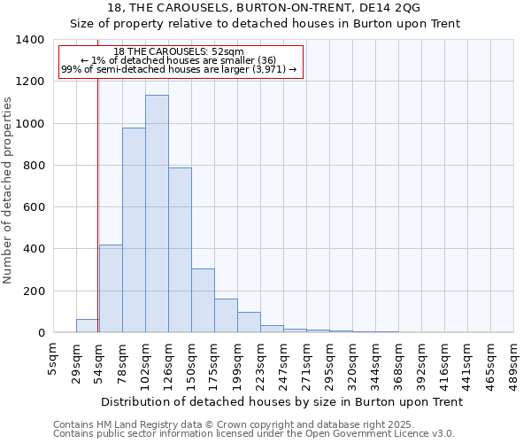 18, THE CAROUSELS, BURTON-ON-TRENT, DE14 2QG: Size of property relative to detached houses houses in Burton upon Trent
